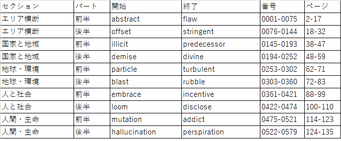ワードクエスト出題範囲